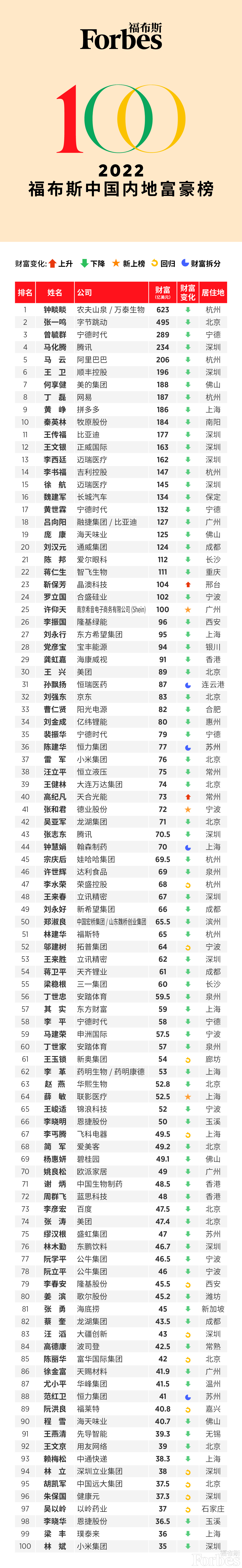 湖南省首富排行榜_2022胡润百富榜出炉,湖南27位富豪上榜(2)