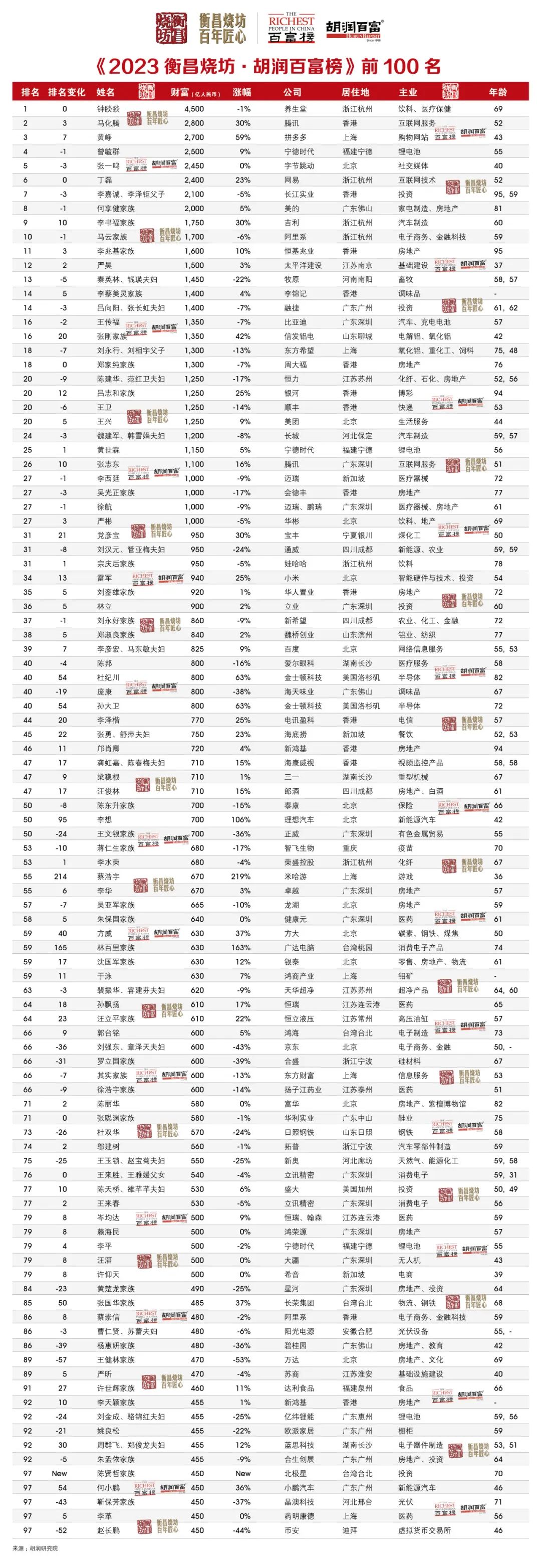 有钱人排行榜_全球亿万富豪人数曝光:美国585人,印度119人,中国人数有点意外