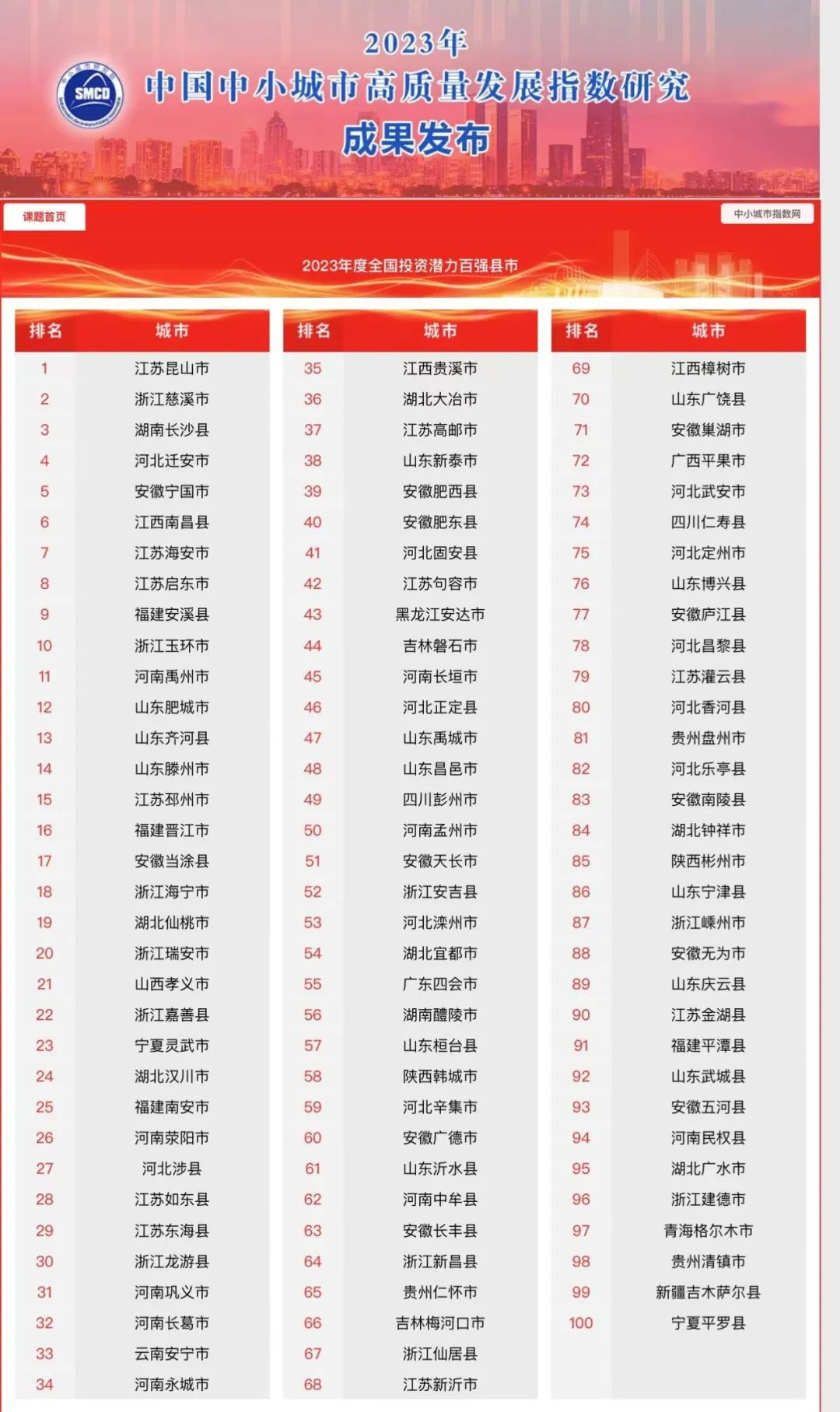 双喜临门！凭借绿色发展、投资潜力、科技创新，枣庄滕州、薛城入选！ | 潇湘晨报网