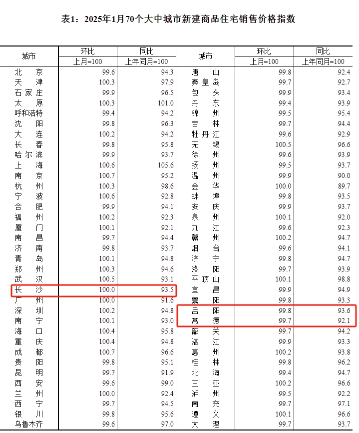 1月份70城房价公布，全国24城新房价格环比上涨